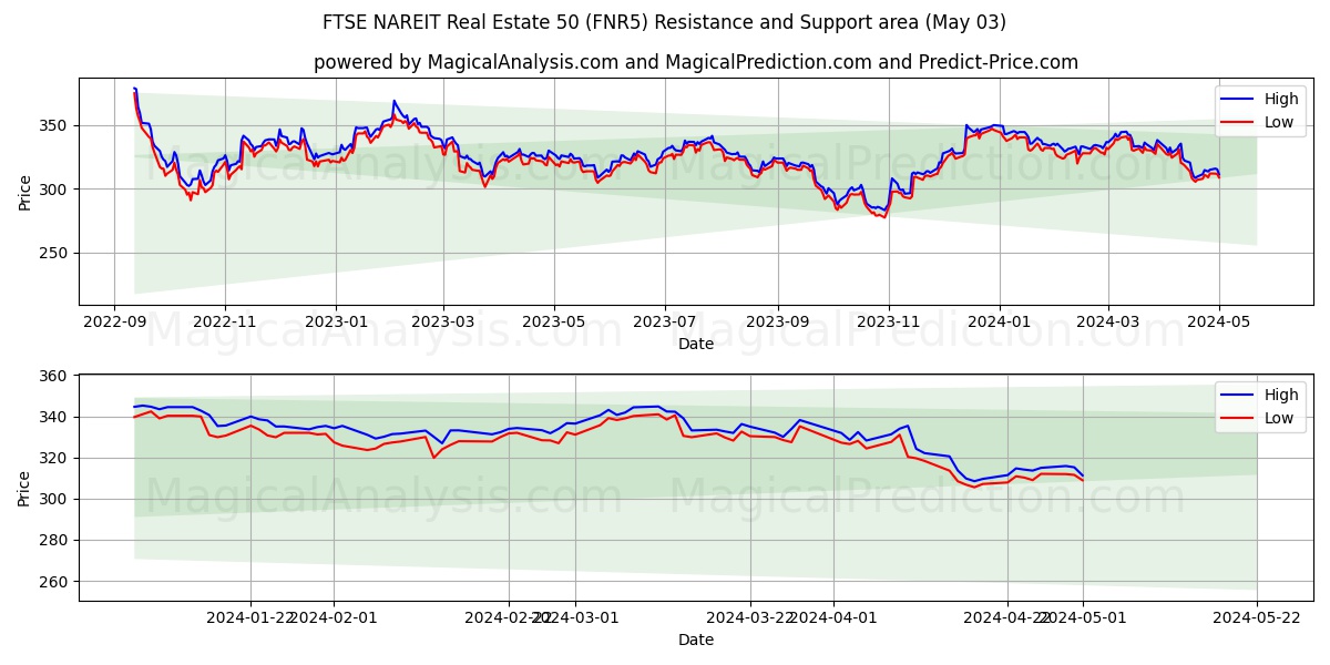 FTSE NAREIT Real Estate 50 (FNR5) price movement in the coming days